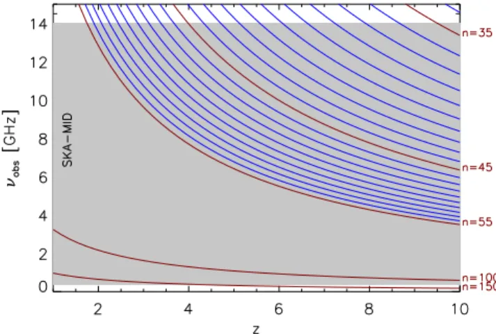 Figure 1. Hydrogen RRL observed frequencies (in GHz) as a function of redshift. Blue curves correspond to quantum numbers from n = 34 to 54, and red lines correspond to n = 35, 45, 55, 100 and 150