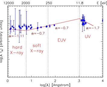 Figure 2. Schematic plot of the quasar SED, referring to our ‘fiducial’ case with α X,hard = −1.11, α X,soft = −0.7, α EUV = −0.7, α UV = −1.7