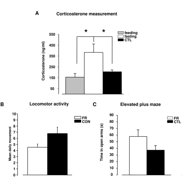Figure 3: Measure of corticosterone and stress behaviour in FR rats.. A) Serum content of corticosterone in FR animals and controls