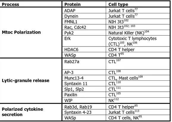 Table 2 Proteins identified in polarization and secretion pathways in several cell types