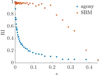 Figure 1.7: The ﬁgure shows the value of the Rand Index between the planted ranking and the inferred ones