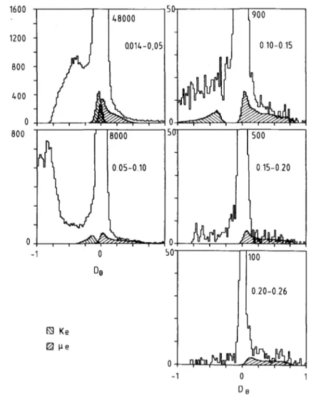 Fig.  12.  DO  histograms  for five bands of  q2  of the  sample in which the  ambiguity was resolved