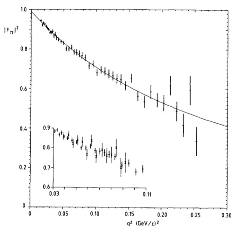 Fig.  17.  The  square of the pion form factor, IF~I 2 versus  q2,  with statistical error bars  only