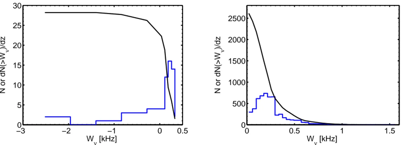 Fig. 3.— The differential and cumulative distributions of equivalent width of the 21 cm absorption lines
