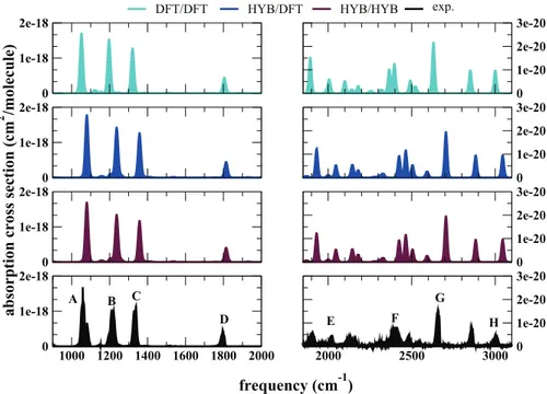 FIG. 9. Infrared spectrum of CF2CFCl, as calculated with pure DFT approach (DFT/DFT), hybrid coupled-cluster and DFT approach for frequencies only (HYB/DFT), hybrid coupled-cluster and DFT approach for frequencies and intensities (HYB/HYB)