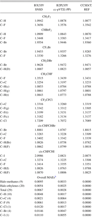 TABLE IV. Bond lengths and Mean Absolute Errors (MAEs) with respect to CCSD(T)/REF. Values in Å