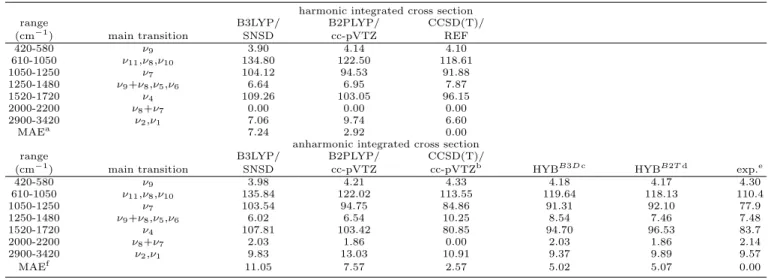 TABLE XII. Integrated cross section (km/mol) of CH 2 CHF.