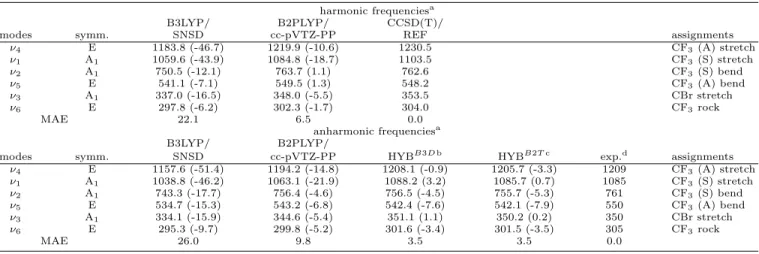 TABLE V. Harmonic and anharmonic (GVPT2) frequencies (cm −1 ) for CF 3 Br.