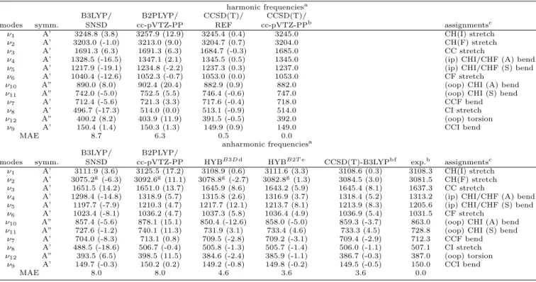 TABLE IX. Harmonic and anharmonic (GVPT2) frequencies (cm −1 ) for cis-CHFCHI.