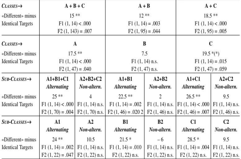 Table 5. Advantages in ms and significance levels for various (sub)classes’ combinations,