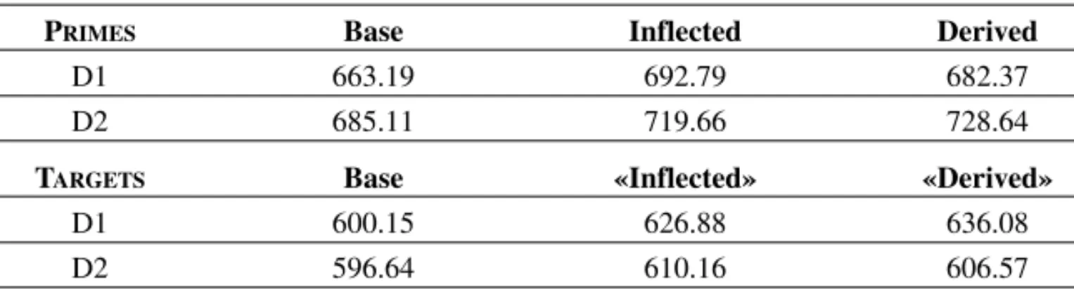 Table 7. Mean RTs for Primes and Targets in sub-classes D1 and D2.