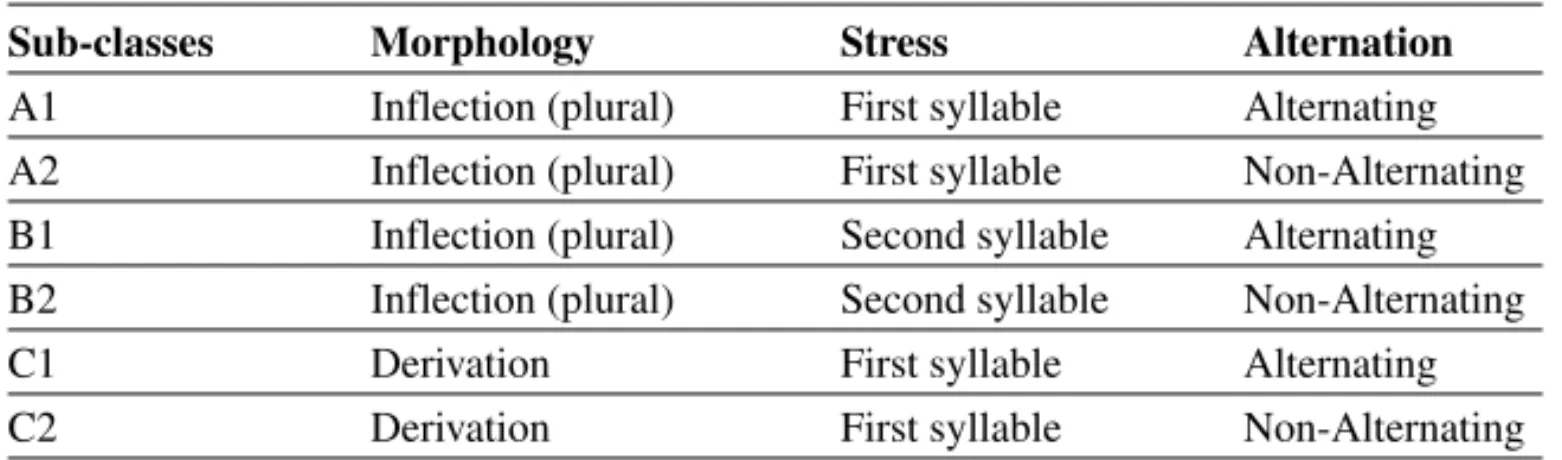 Table 1. Characterizing features of the six sub-classes of experiment 1.