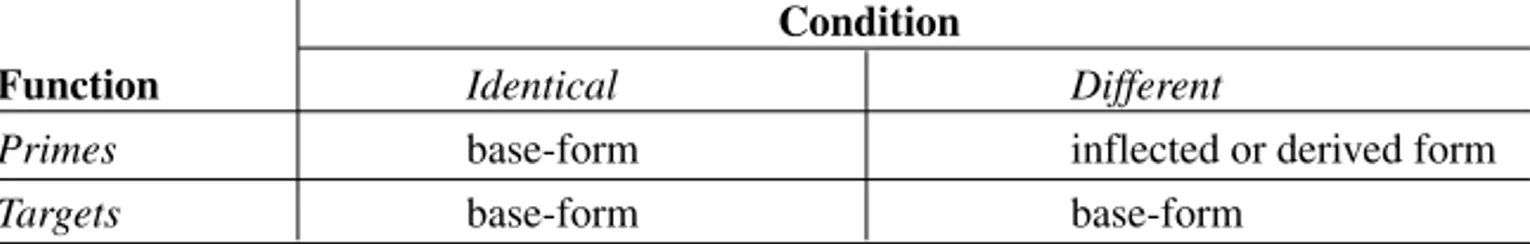 Table 3. Design of the experiment with regard to the factors Function and Condition. Condition
