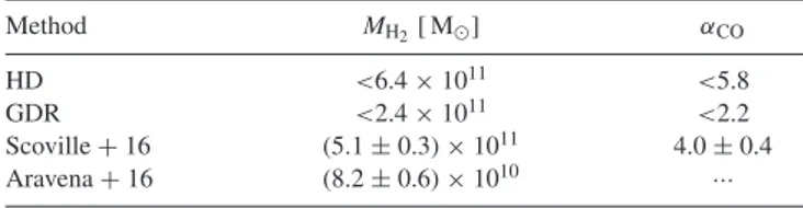 Table 3. Derived molecular gas masses using different estimators, and the corresponding α CO values based on the L’ CO(2–1) value of Aravena et al.
