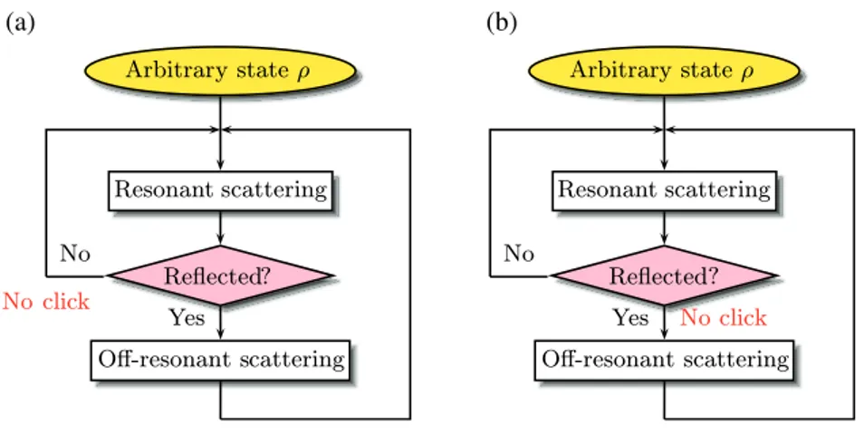 Figure 11. Flowcharts for cases I (a) and II (b).