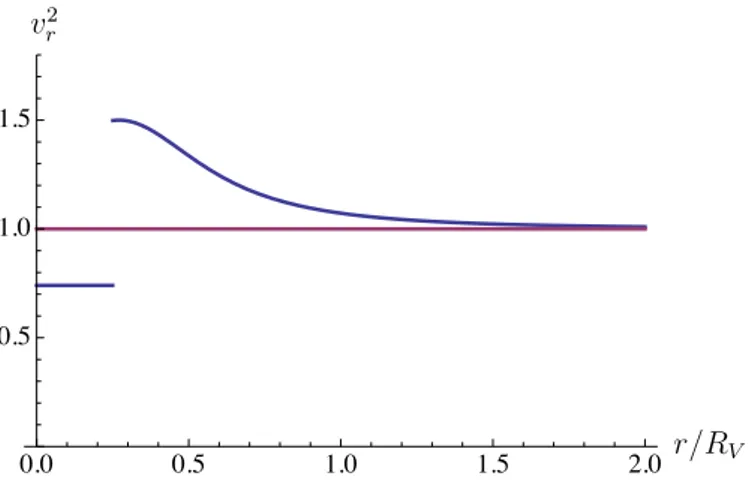 Figure 3. Plot of the speed of propagation as a function of r for R ? = 0.25R V . The discontinuity in