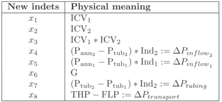 Table 6.2: New indeterminates and their physical meaning The functions Ind 1 and Ind 2 used in Table 6.2 are defined by:
