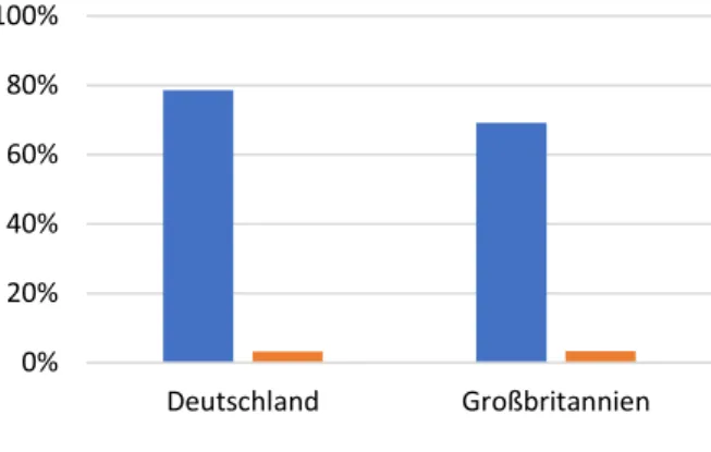 Abb. 7 Bewertung der EU in Kommentaren 0%20%40%60%80%100% Deutschland Großbritannien