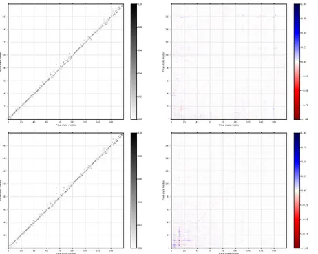 Figure 6: In the top panels, the J and C matrices (normalization factor: 7.33e-01) obtained in Cartesian coordinates, and in the lower panels, those obtained with GICs (normalization factor: 7.50e-02)