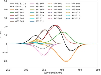 Figure 9: Comparison of the S n ← S 0 ECD spectra of KA at the VG|FC level with n=1 to