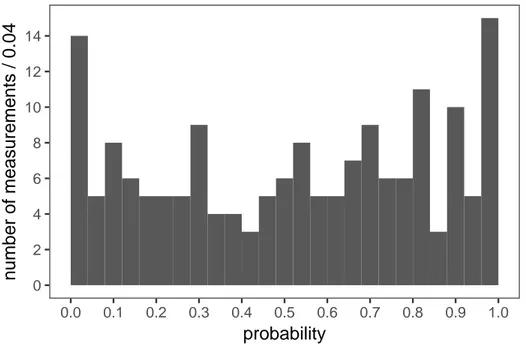 Figure 59.2: Probability of individual measurement pulls against the respective fitted quantity