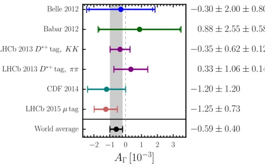 Figure 2.3 – Current experimental status on A Γ . From top to bottom Belle 2012 [ 33 ], BaBar