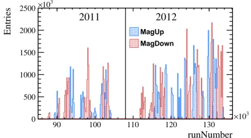 Figure 3.6 – Run number distribution divided by magnet polarity for 2011 and 2012 data