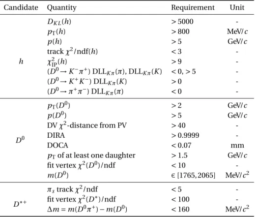 Table 4.2 – Summary of stripping requirements. The letter h is for K or π.