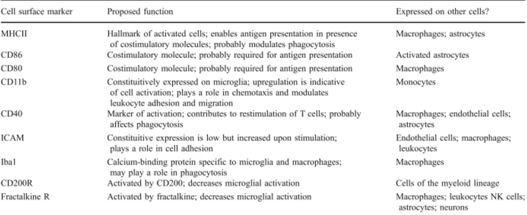 Figure 1.12: Proposed cell surface markers of microglial activation [49].
