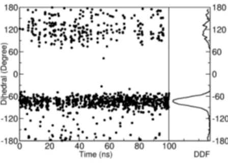 Figure 3.4. Time development and dihedral distribution of the dihedral angle D0 of molecule VI.