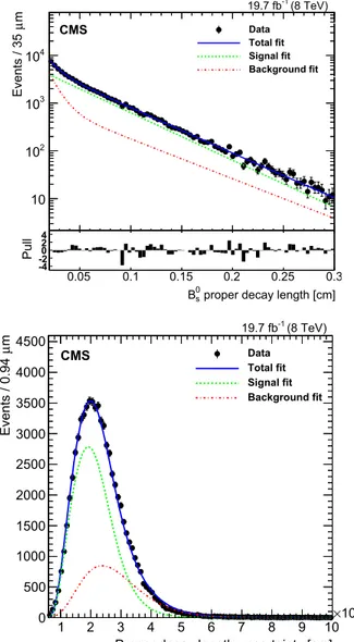 Fig. 3. The ct distribution (top) and its uncertainty σ ct (bottom) of the B 0 s candi-