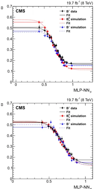 Fig. 4. The mistag probabilities ω , defined as the ratio of the number of wrongly tagged events divided by the total number of tagged events, as a function of the MLP-NN discriminators for muons (top) and electrons (bottom)