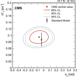 Fig. 6. The CMS measured central value and the 68%, 90%, and 95% CL contours in the &#34;# s versus φ s plane, together with the SM prediction [3,4] 