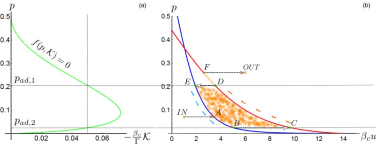 FIG. 3. (a) Profile of the zero contour of f (p, K) when β h = 0.3 β c determining the condition for adiabatic jumps