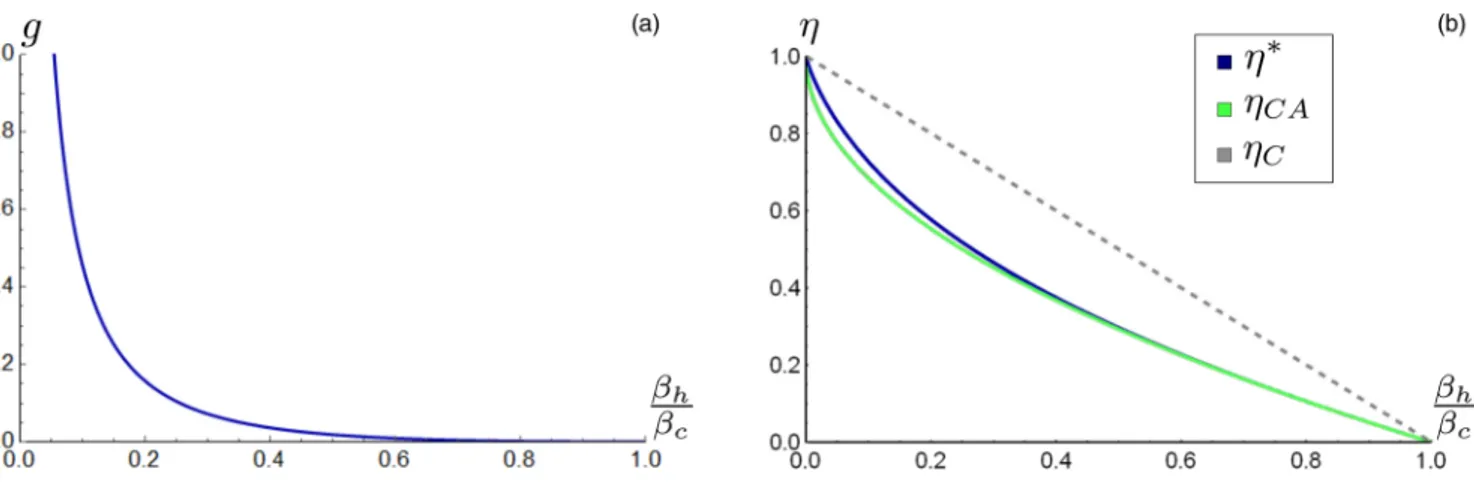 FIG. 4. (a) Dimensionless function g proportional to the minimum heat dissipation rate according to K ∗ = −(/β c )g(β h /β c )