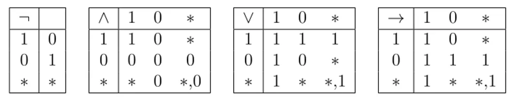 Figure 5.1: Informational three-valued matrices for the Boolean operators (D’A- (D’A-gostino, 2013a, p