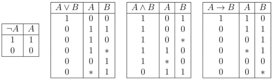 Figure 5.2: Negative constraints on admissible partial evaluations. Each line rep- rep-resents a forbidden configuration of values