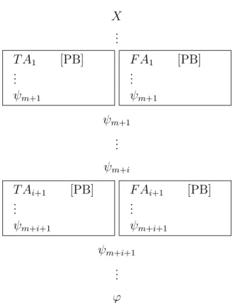 Figure 5.5: General structure of the derivation of ϕ from X at depth k ≥ 0. Each box leading to ϕ m+j (with j = 1, 