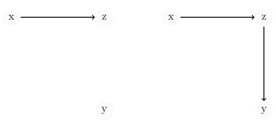 Figure 5.7: Graphs for F 2 = ∃x∃z∃y(P xz ∧ Qy) and F 3 = ∃x∃z∃y(P xz ∧ Qzy)