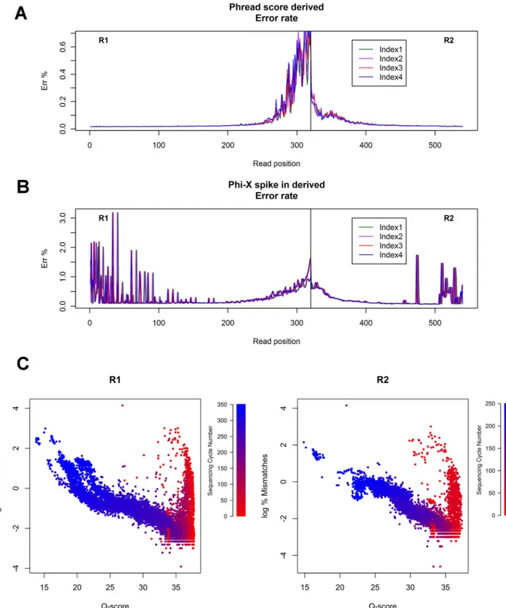 Fig 2. Phi-X derived and Phred score derived error rate distribution. A) Phred score error rate distribution for the hscFv1 library of the merged reads