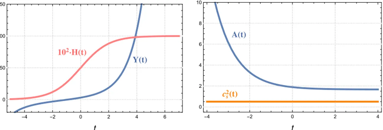 Figure 2. An example of a fully stable and subluminal background that interpolates between Minkowski and de Sitter spacetimes, described by the profile ( 5.3 ) for the scale factor