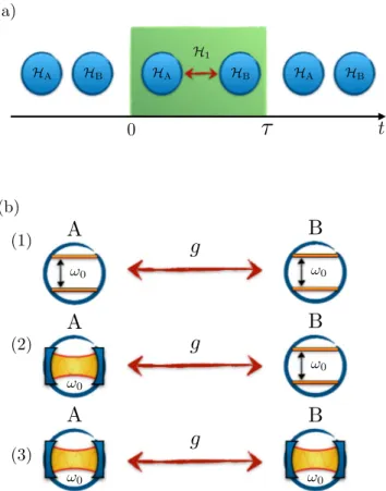 FIG. 1. (a) shows the time-dependent interaction protocol that allows energy flow between the charger, described by the  Hamil-tonian H A , and the battery, described by the Hamiltonian H B 