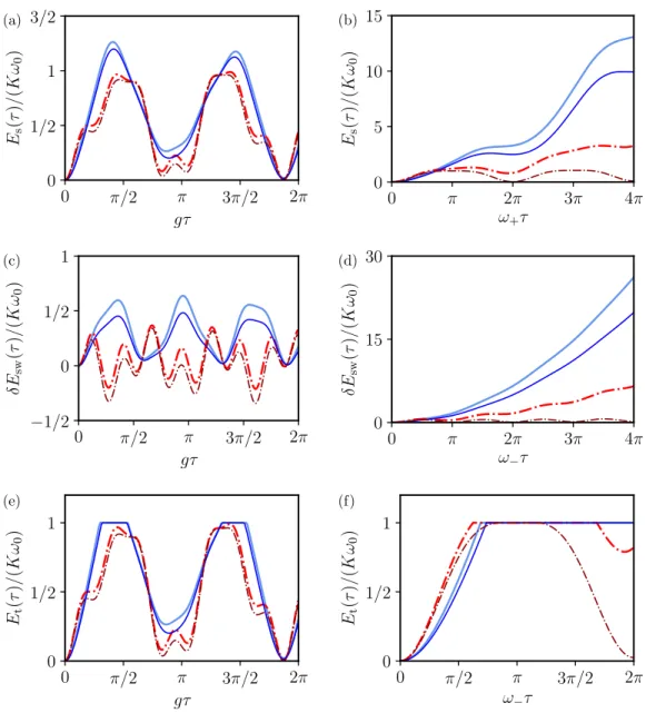 FIG. 5. (a) displays the stored energy E s (τ ) (in units of Kω 0 ) as a function of gτ , for the case of two coupled QHOs, evaluated by setting g = 0.35 ω0 