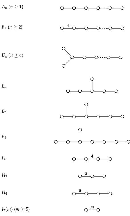 Figure 2.6: Coxeter graphs corresponding to finite Coxeter groups. The subscript equals the number of nodes.
