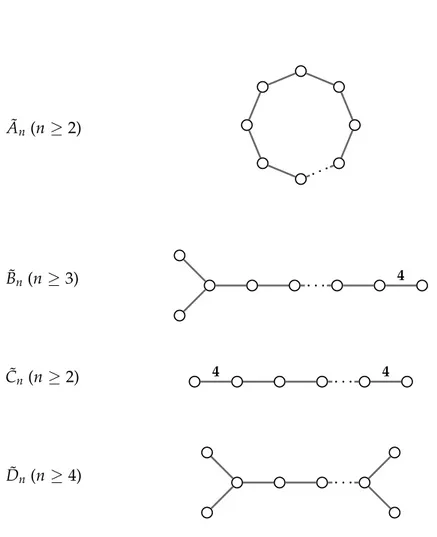 Figure 2.7: Coxeter graphs corresponding to the four infinite families of affine Coxeter groups