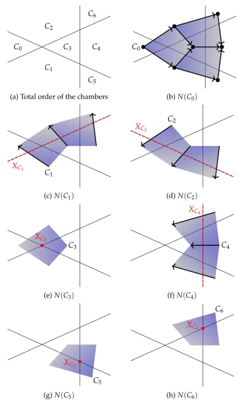 Figure 3.3: A non-central arrangement of three lines in the plane, with a valid order of the chambers