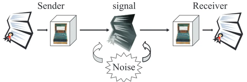Figure 2.1: Scheme of a generic communication channel.