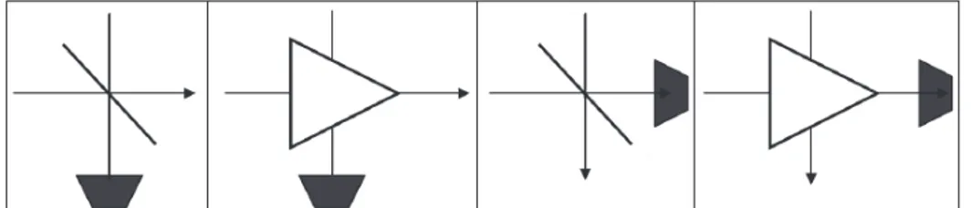 Figure 3.3: From left to right, pictorial representation of a BS, a linear amplifier, the weakly-complementary map of a BS and of a linear amplifier, respectively.