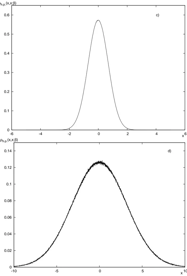 Figure 4.2: Density matrix plot for the harmonic potential (m = 1, ω = 1) for different values of β