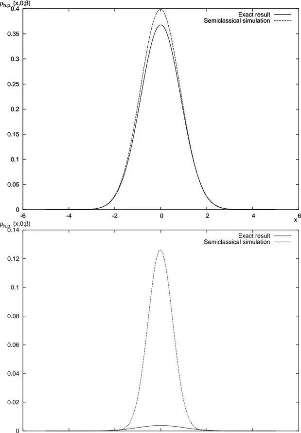 Figure 4.3: Semiclassical approximation for the harmonic potential (m = 1, ω = 1) at different temperatures: β = 1 (upper figure) and β = 10 (lower figure)